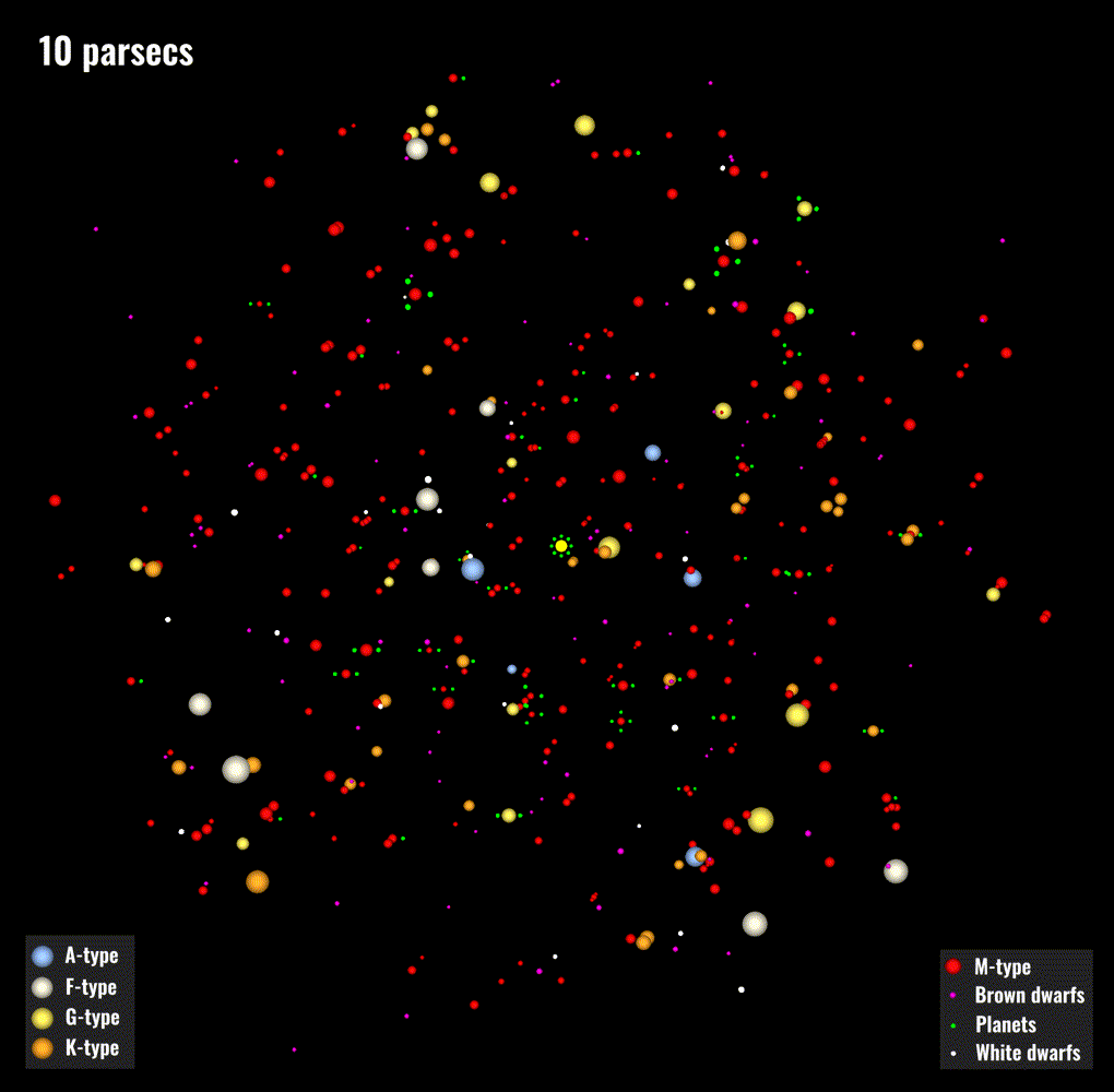 Animated gif including all objects within 10 parsecs of the Solar System. Credit: Galaxymap.org